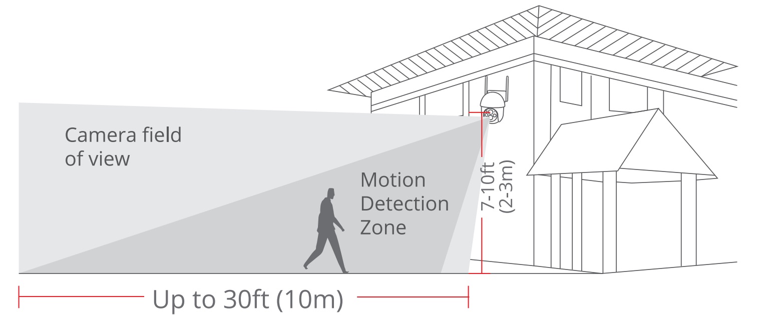 Hang the Anran camera 7-10 ft above the ground. This height maximizes the detection range of the motion sensor of the camera. Avoid placing the camera under direct sunlight.